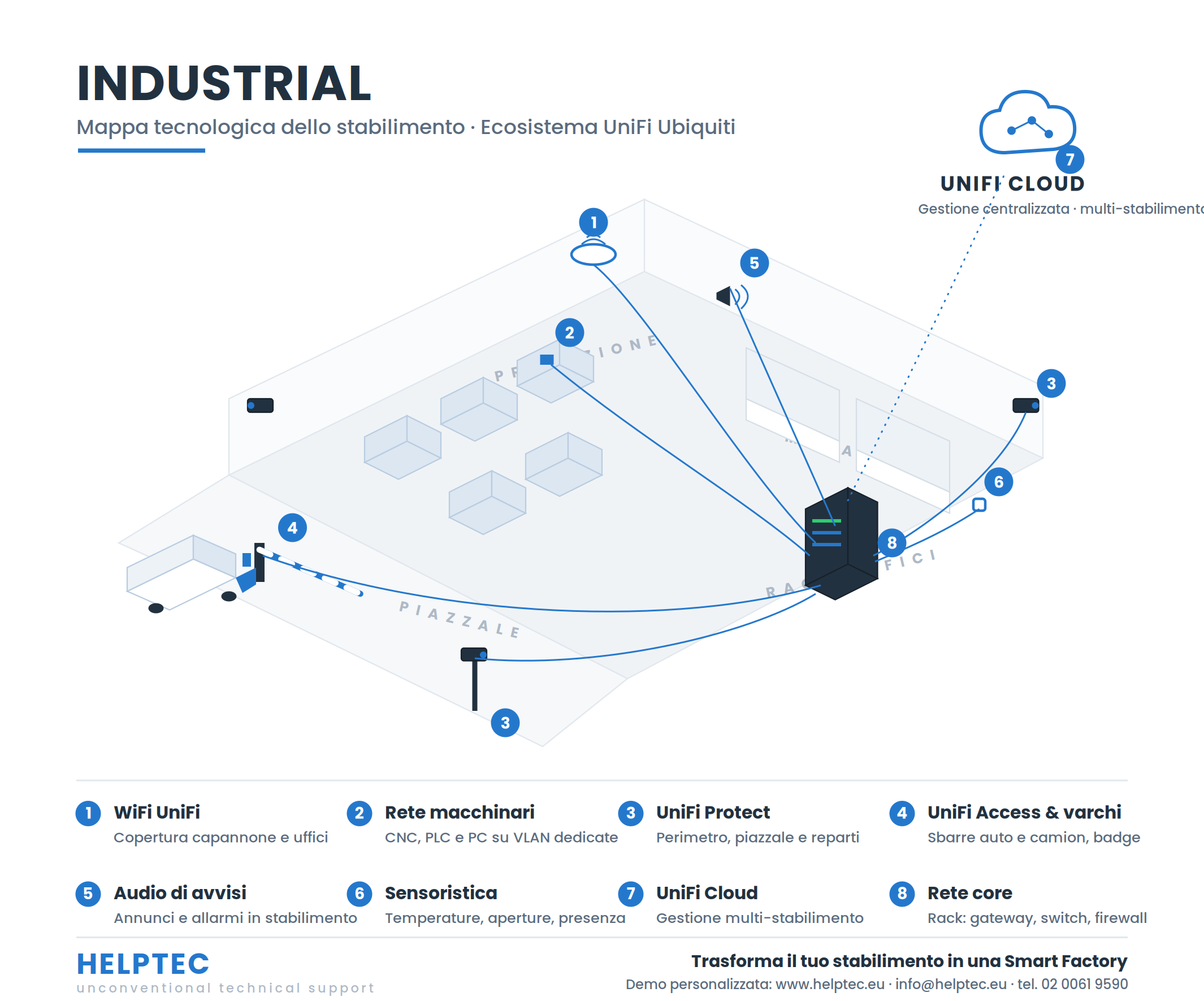 Industrial: mappa tecnologica dello stabilimento con ecosistema UniFi — WiFi capannone, VLAN per CNC e PLC, Protect su perimetro e piazzale, varchi con sbarre, audio avvisi, sensoristica e rete core