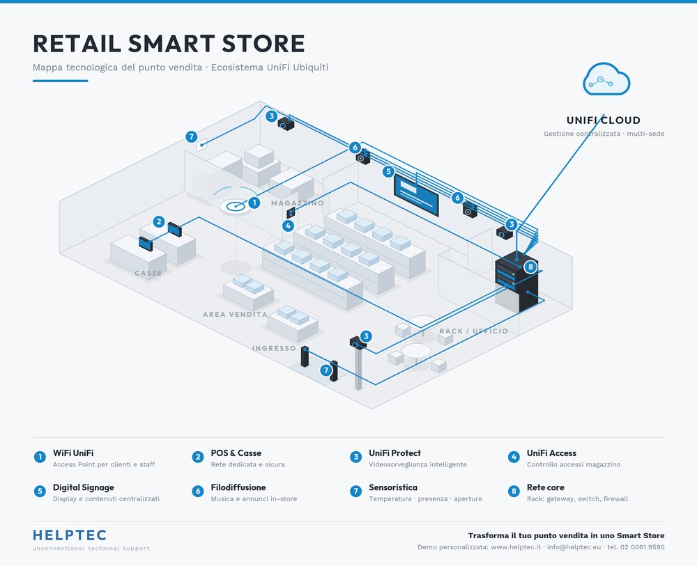 Retail Smart Store: mappa tecnologica del punto vendita con ecosistema UniFi — WiFi, POS e casse, Protect, Access, digital signage, filodiffusione, sensoristica e rete core