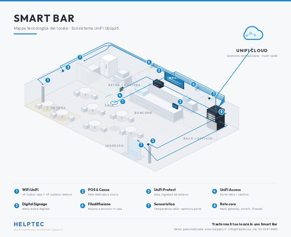 Smart Bar: mappa tecnologica del locale con ecosistema UniFi — WiFi, cassa, videosorveglianza, accessi, digital signage, filodiffusione, sensoristica e rete core
