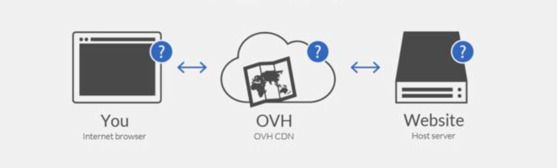 OVH DOWN dei servizi POSTA siti WEB e CRM