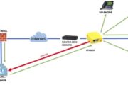 Collega qualsiasi tuo dispositivo alla tua rete aziendale o al tuo cloud